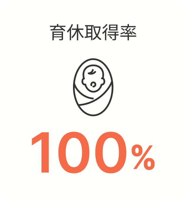 育休取得率 100%