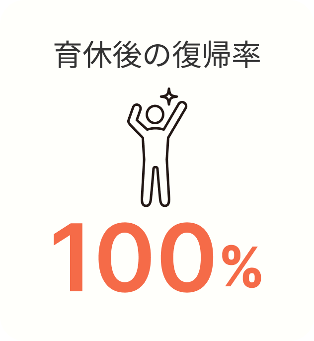 育休後の復帰率 100%