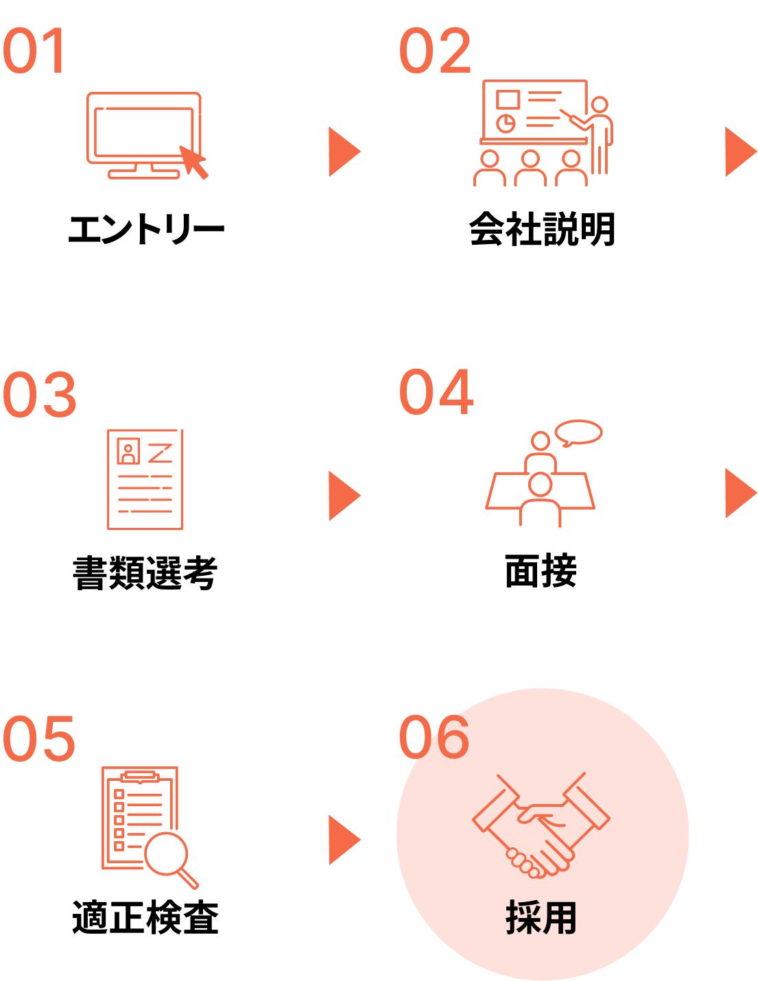 採用ステップ。1.エントリー　2.会社説明　3.書類選考　4.面接　5.適正検査　6.内定